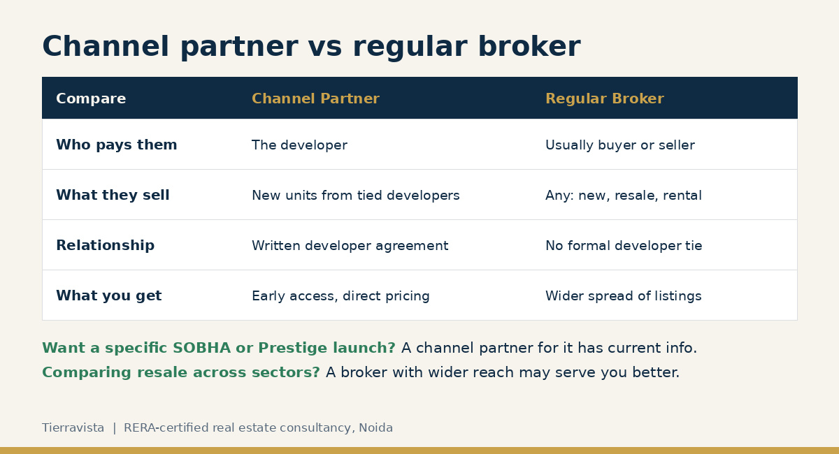 Comparison table of a channel partner and a regular broker covering who pays them, what they sell, their developer relationship, and what buyers get.