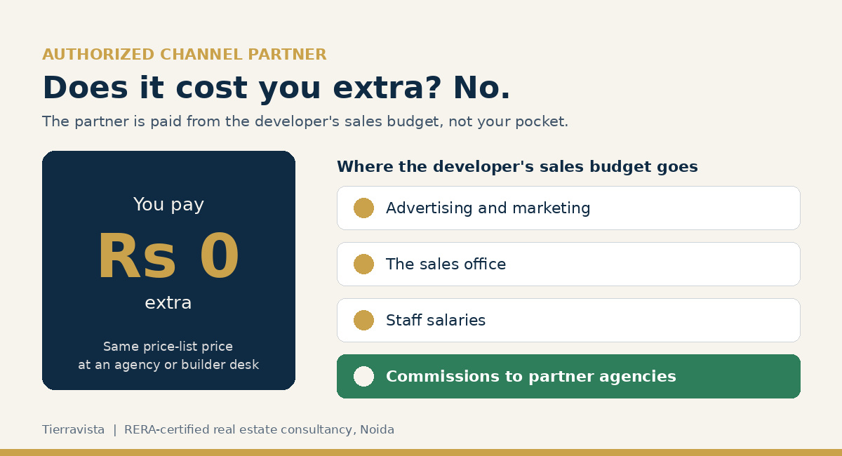 Infographic showing buyers pay Rs 0 extra through an authorized real estate
channel partner, because commissions come from the developer's sales budget.