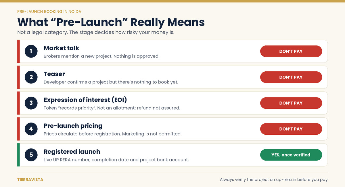 What does "pre-launch" mean in real estate