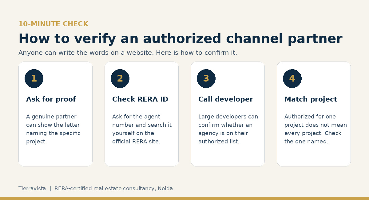 Four-step checklist to verify an authorized real estate channel partner: ask for the agreement, check the RERA agent number, call the developer, match the project.