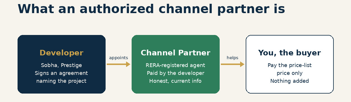 What Does “Authorized Channel Partner” Mean, and Why Should It Matter to You?