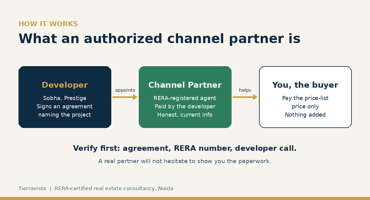 Diagram showing a developer appointing a RERA-registered channel partner who helps the buyer, who pays only the price-list price.